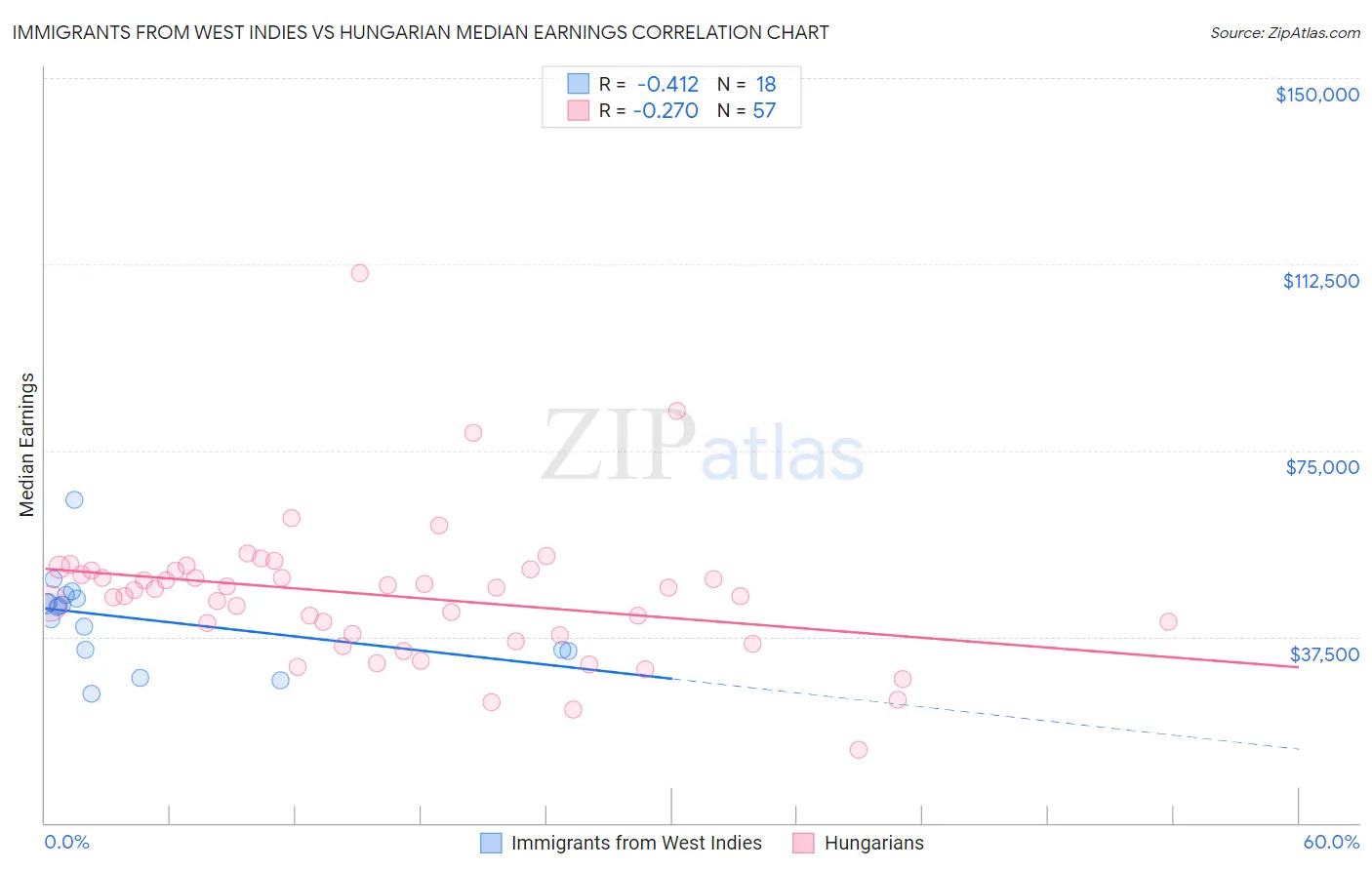 Immigrants from West Indies vs Hungarian Median Earnings
