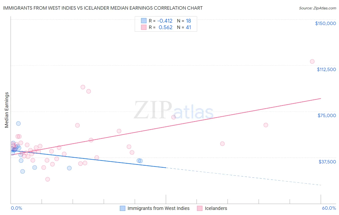 Immigrants from West Indies vs Icelander Median Earnings