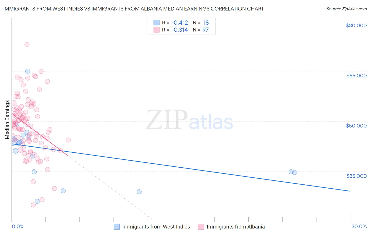 Immigrants from West Indies vs Immigrants from Albania Median Earnings