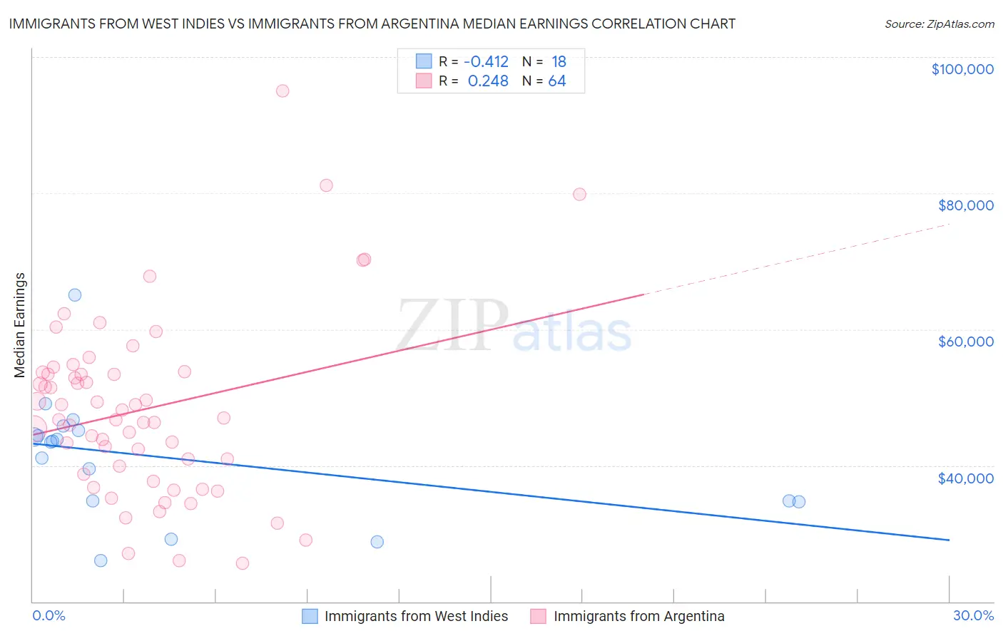Immigrants from West Indies vs Immigrants from Argentina Median Earnings