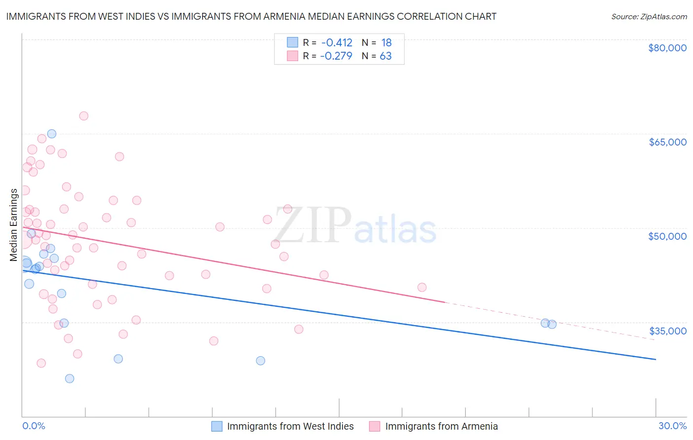 Immigrants from West Indies vs Immigrants from Armenia Median Earnings