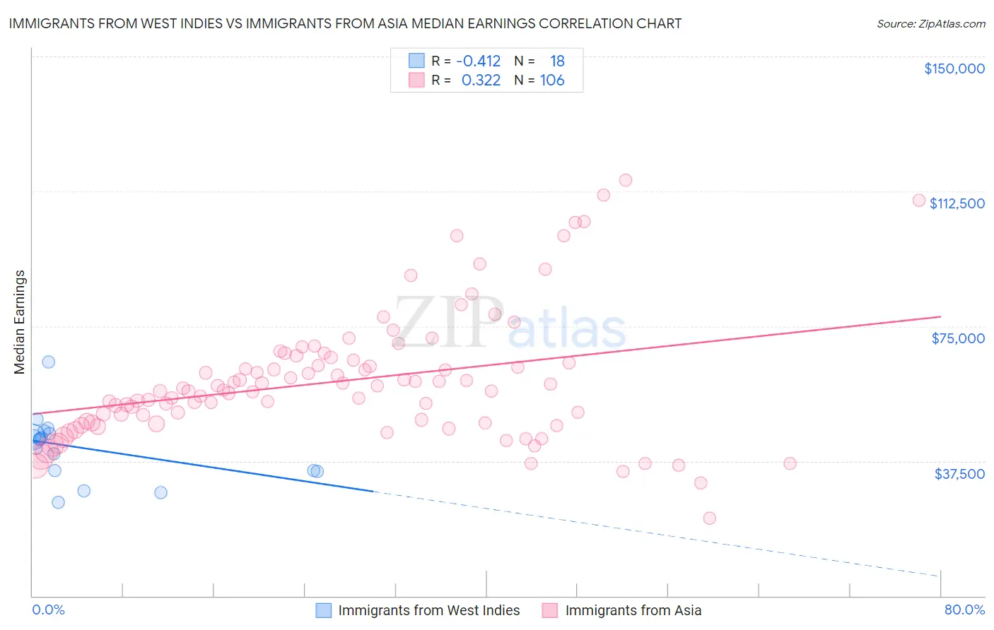 Immigrants from West Indies vs Immigrants from Asia Median Earnings