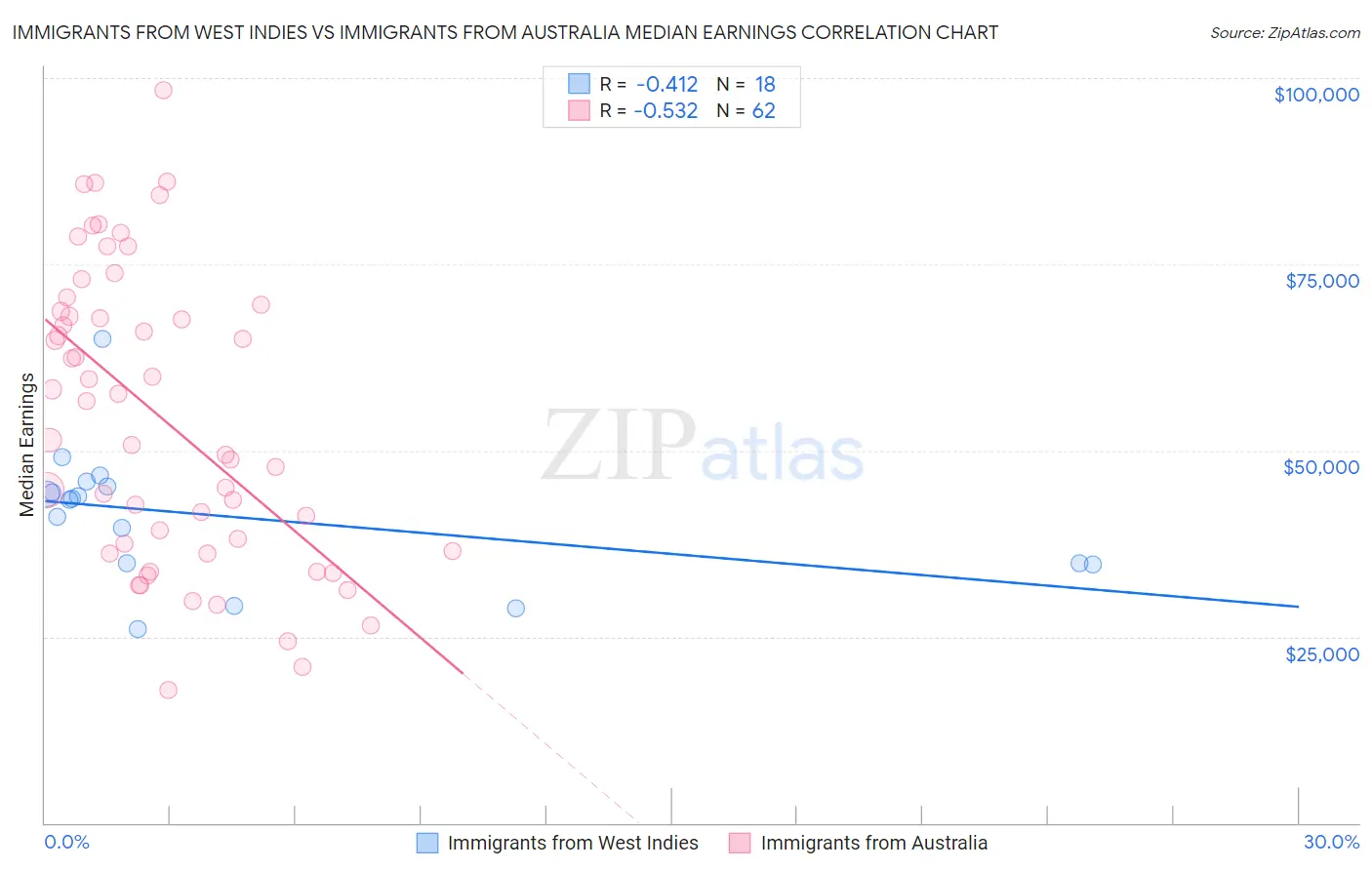 Immigrants from West Indies vs Immigrants from Australia Median Earnings