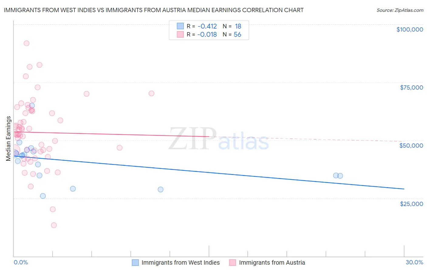 Immigrants from West Indies vs Immigrants from Austria Median Earnings