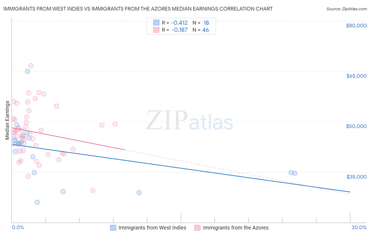 Immigrants from West Indies vs Immigrants from the Azores Median Earnings
