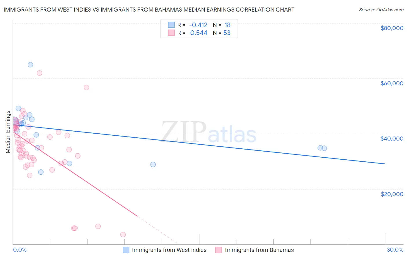 Immigrants from West Indies vs Immigrants from Bahamas Median Earnings
