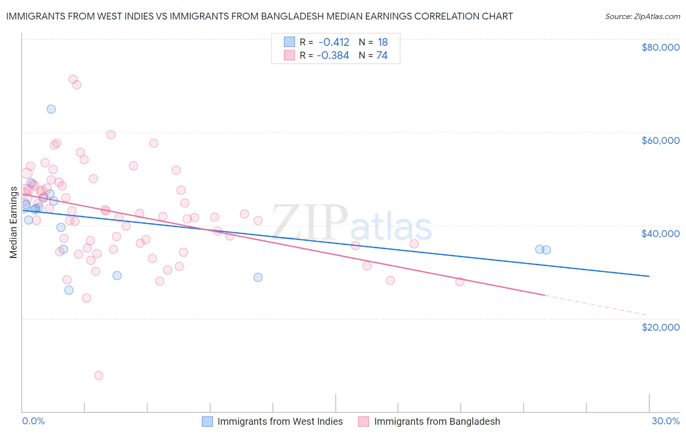 Immigrants from West Indies vs Immigrants from Bangladesh Median Earnings