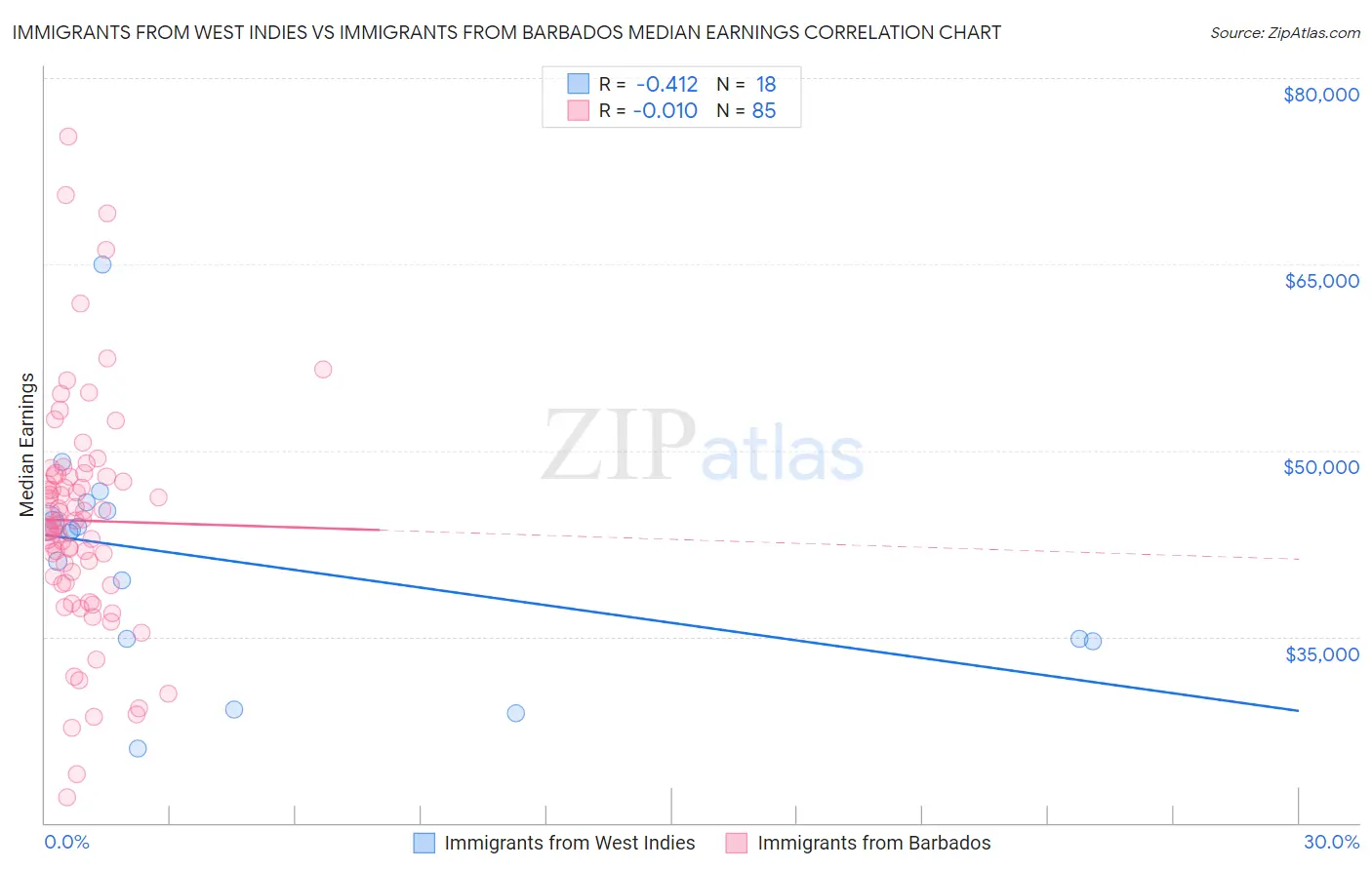 Immigrants from West Indies vs Immigrants from Barbados Median Earnings