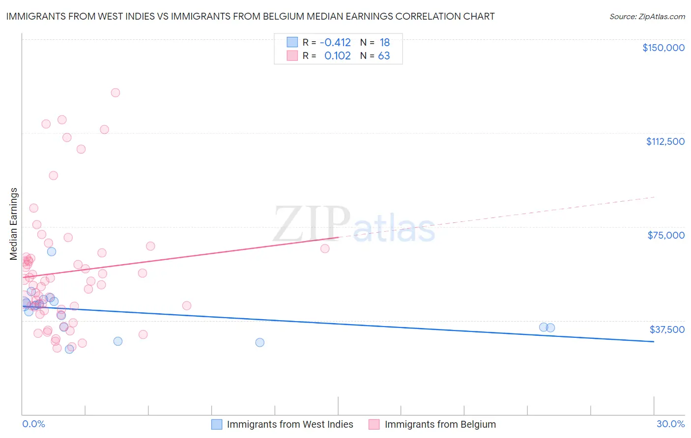 Immigrants from West Indies vs Immigrants from Belgium Median Earnings