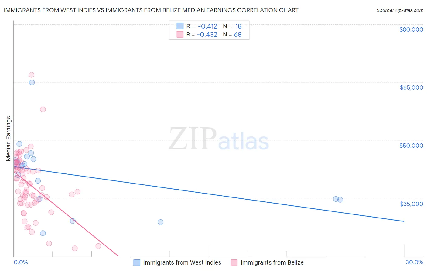 Immigrants from West Indies vs Immigrants from Belize Median Earnings