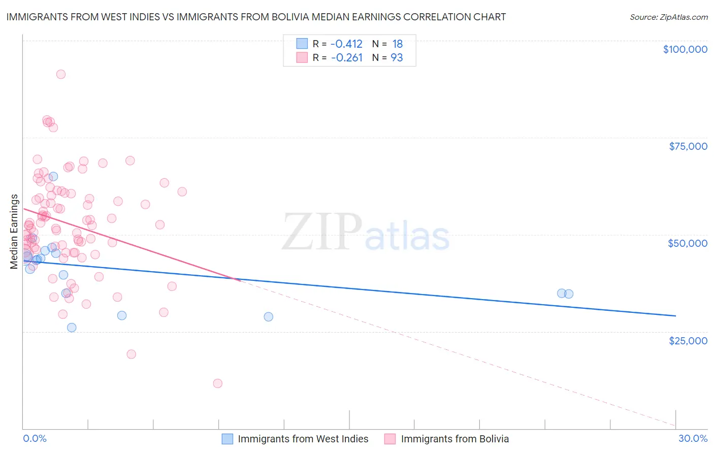 Immigrants from West Indies vs Immigrants from Bolivia Median Earnings