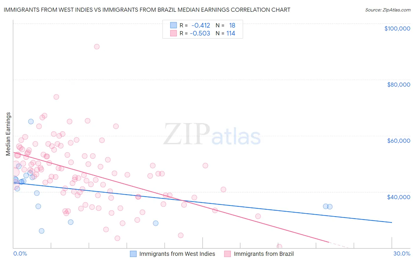 Immigrants from West Indies vs Immigrants from Brazil Median Earnings