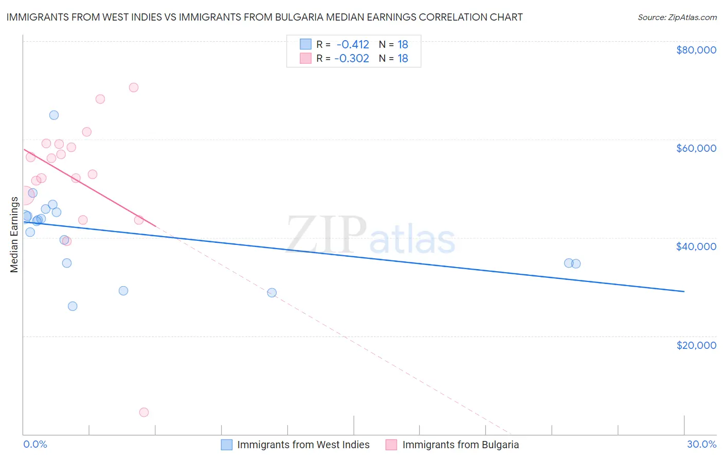 Immigrants from West Indies vs Immigrants from Bulgaria Median Earnings