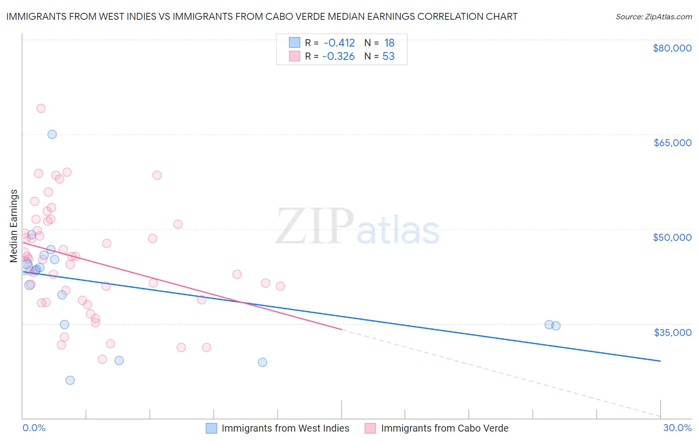 Immigrants from West Indies vs Immigrants from Cabo Verde Median Earnings