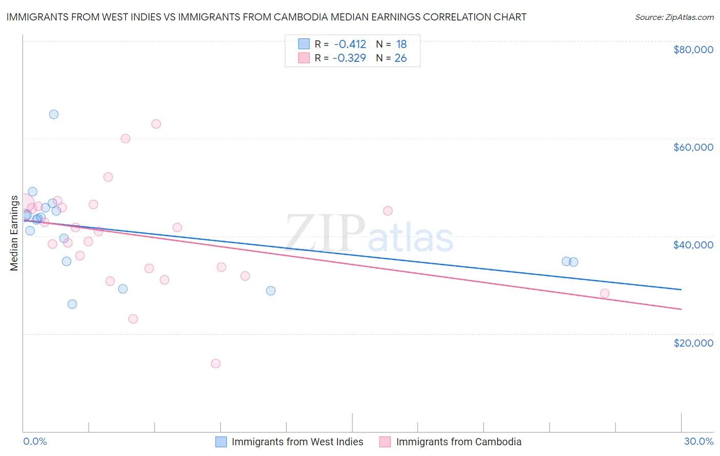 Immigrants from West Indies vs Immigrants from Cambodia Median Earnings