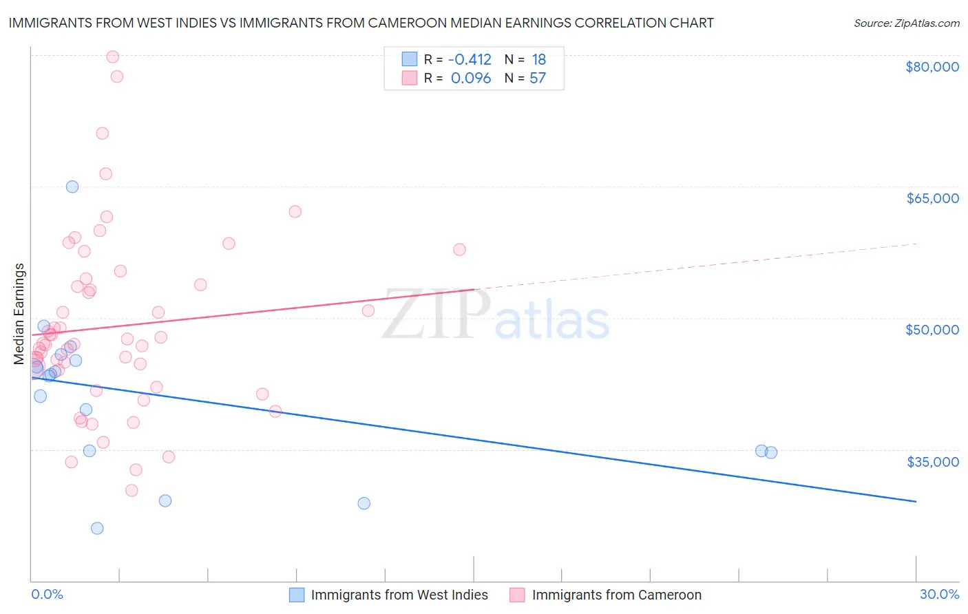 Immigrants from West Indies vs Immigrants from Cameroon Median Earnings