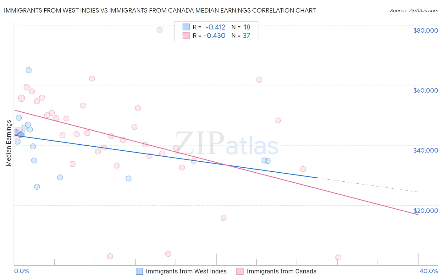 Immigrants from West Indies vs Immigrants from Canada Median Earnings