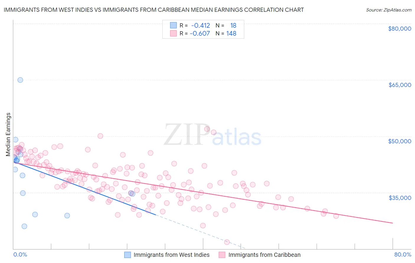 Immigrants from West Indies vs Immigrants from Caribbean Median Earnings