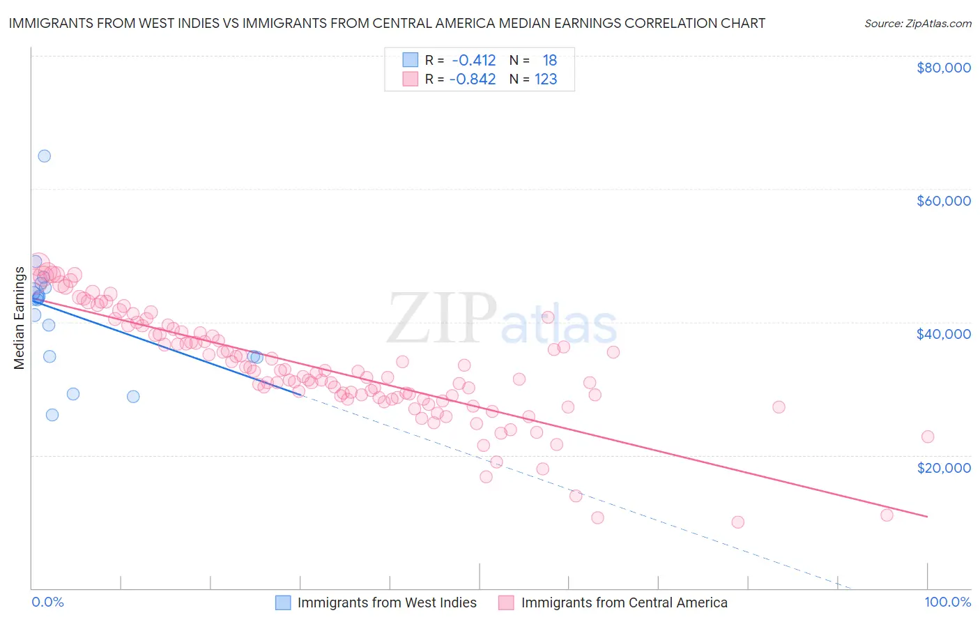 Immigrants from West Indies vs Immigrants from Central America Median Earnings