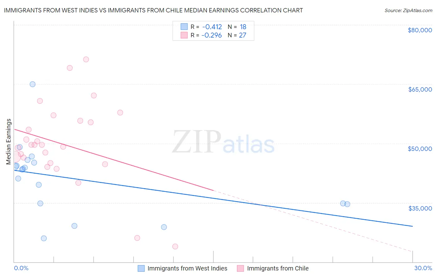 Immigrants from West Indies vs Immigrants from Chile Median Earnings