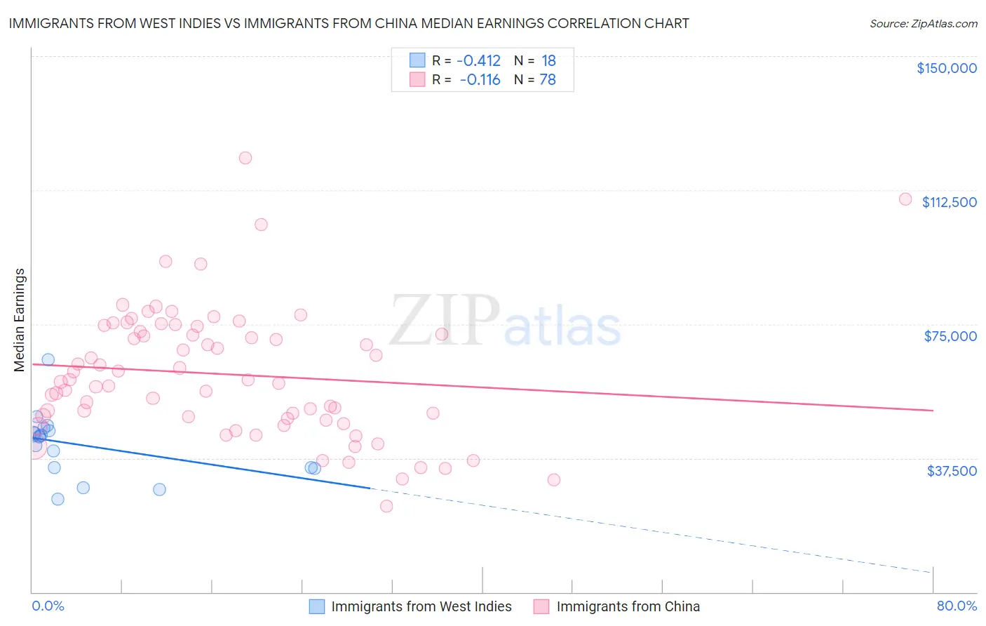 Immigrants from West Indies vs Immigrants from China Median Earnings