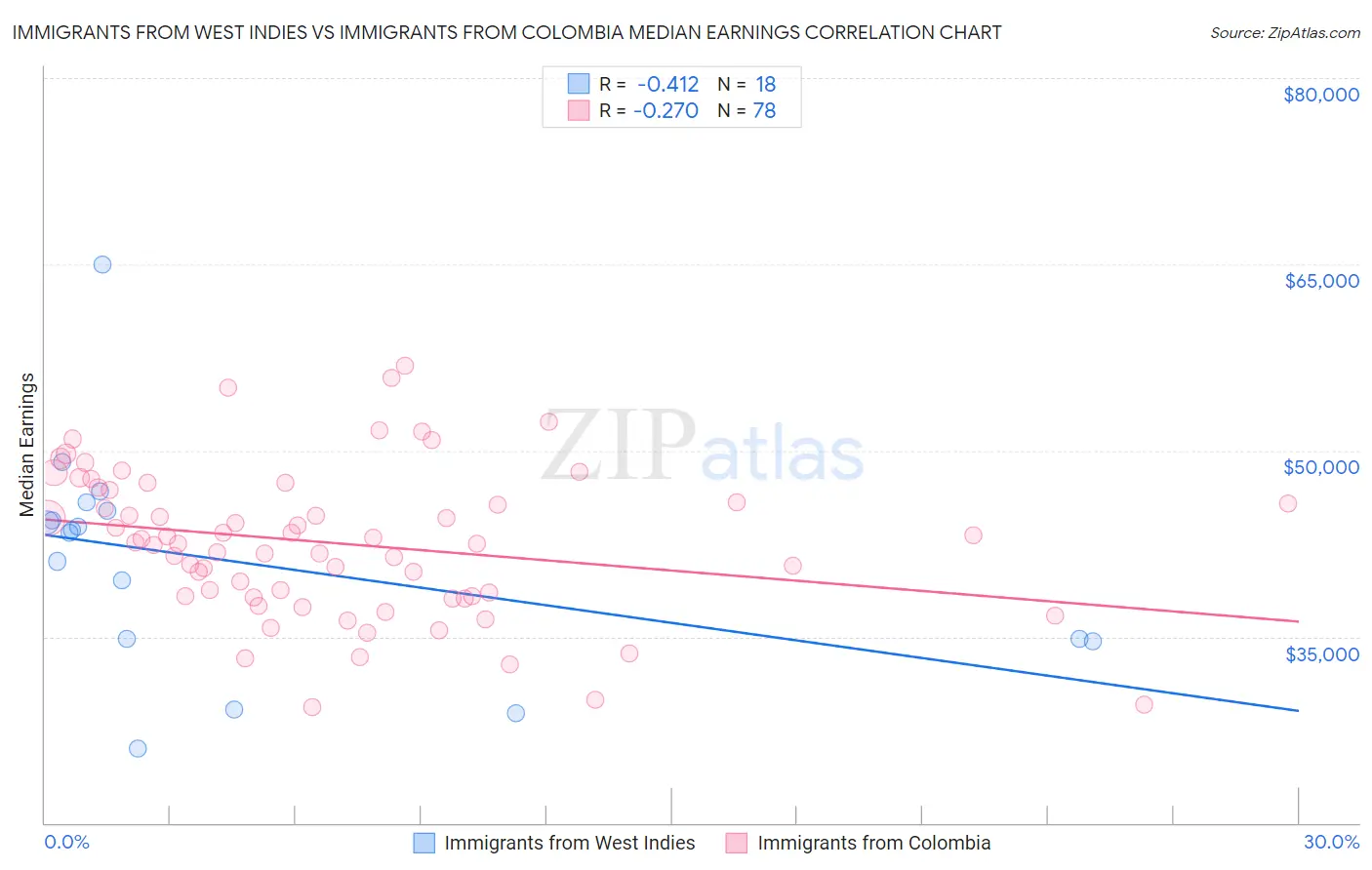 Immigrants from West Indies vs Immigrants from Colombia Median Earnings