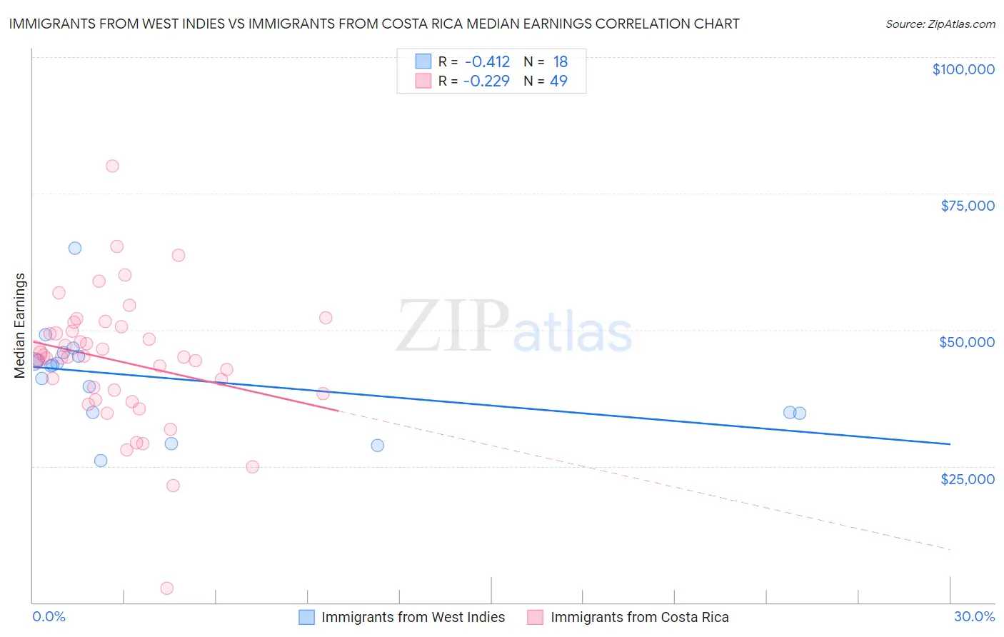 Immigrants from West Indies vs Immigrants from Costa Rica Median Earnings