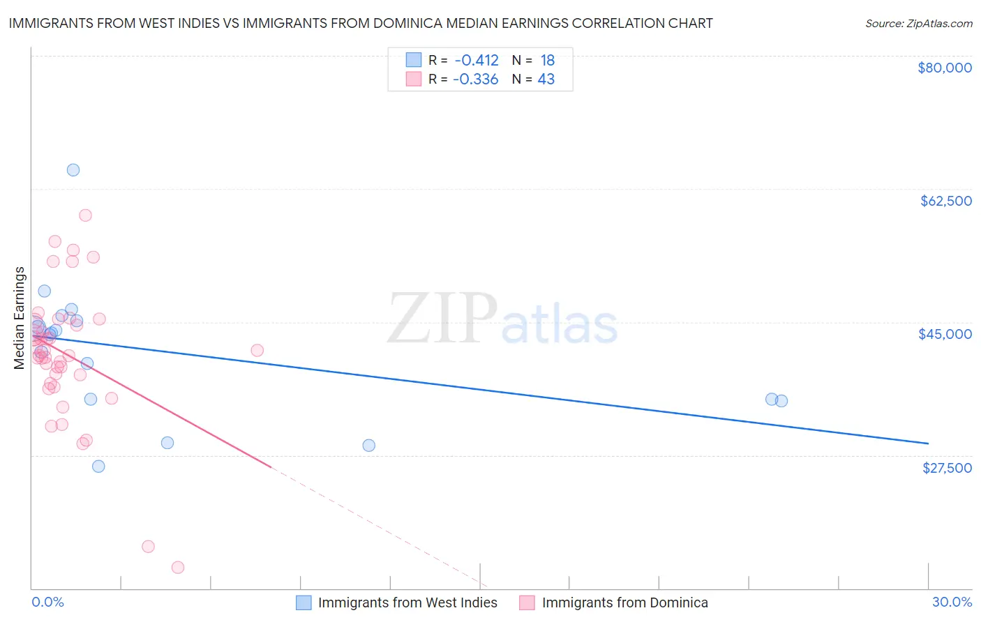 Immigrants from West Indies vs Immigrants from Dominica Median Earnings