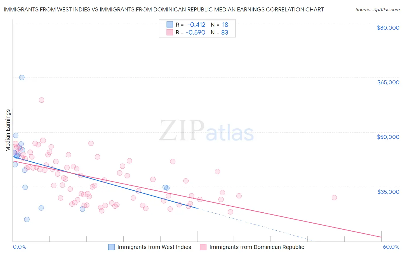 Immigrants from West Indies vs Immigrants from Dominican Republic Median Earnings