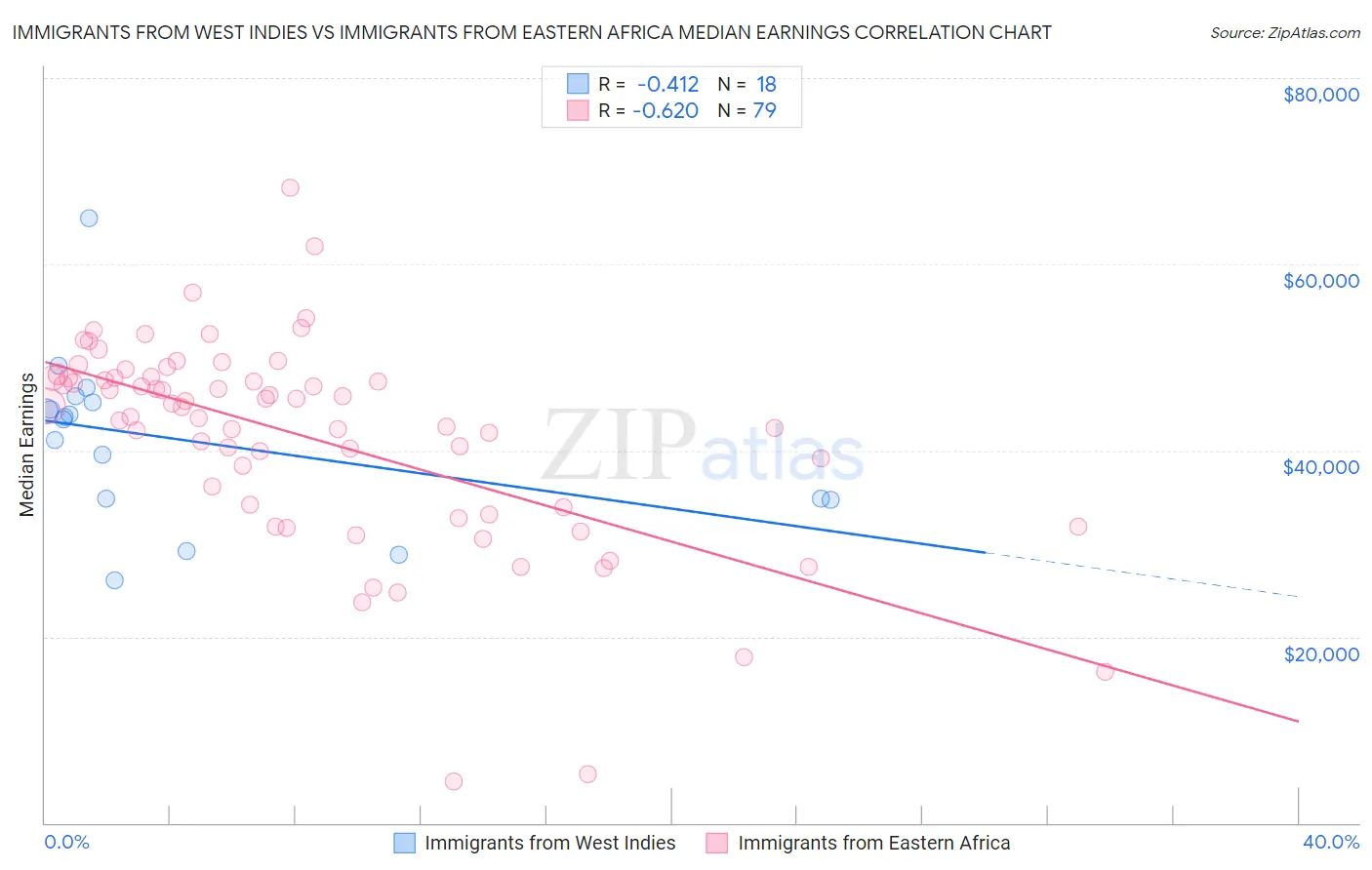 Immigrants from West Indies vs Immigrants from Eastern Africa Median Earnings
