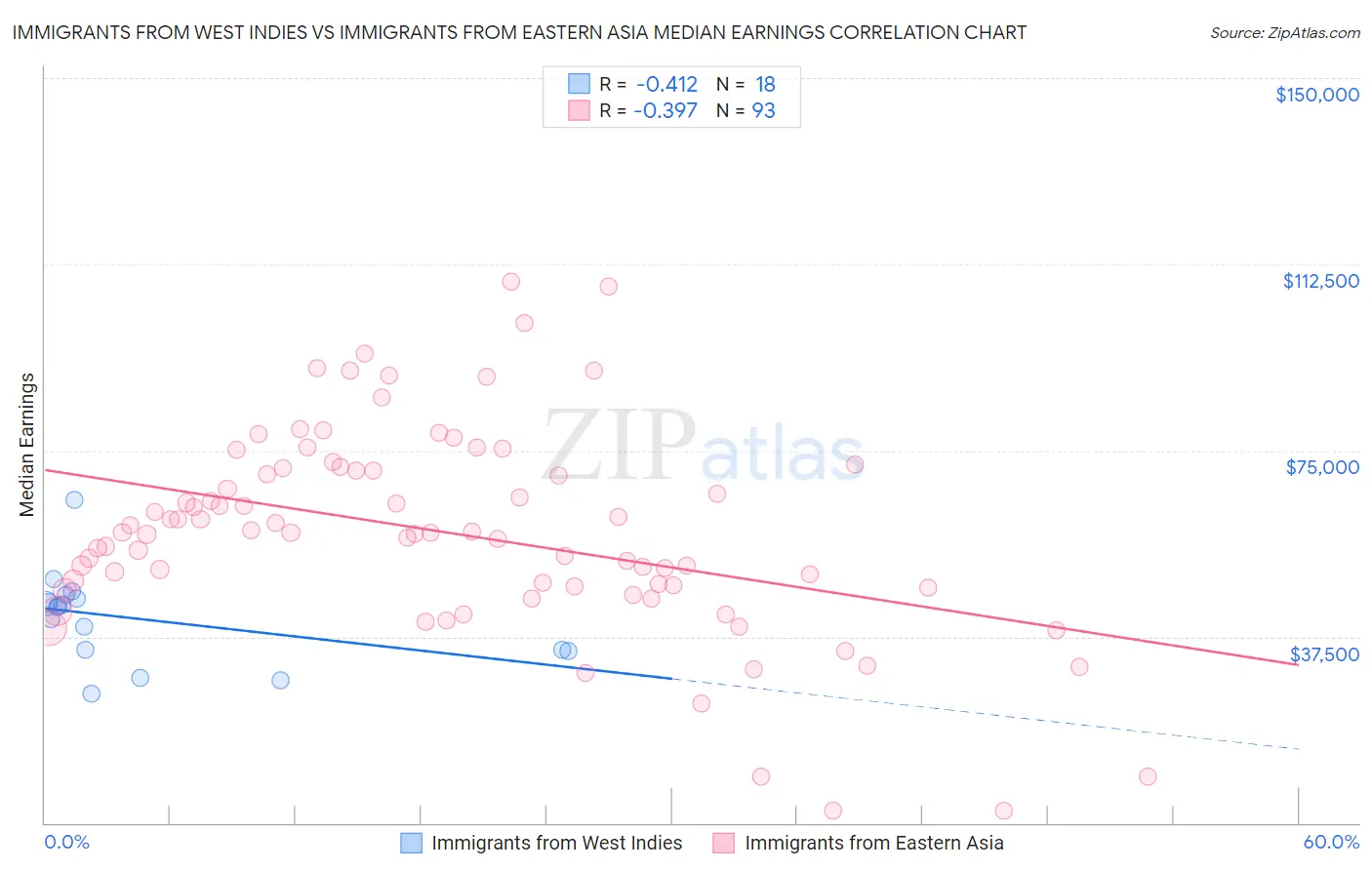 Immigrants from West Indies vs Immigrants from Eastern Asia Median Earnings