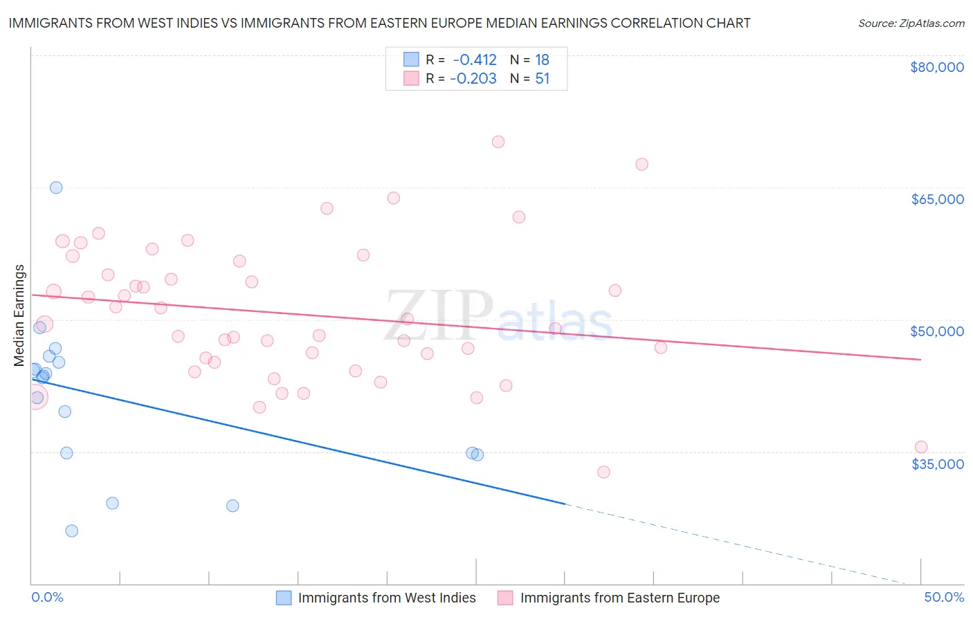 Immigrants from West Indies vs Immigrants from Eastern Europe Median Earnings