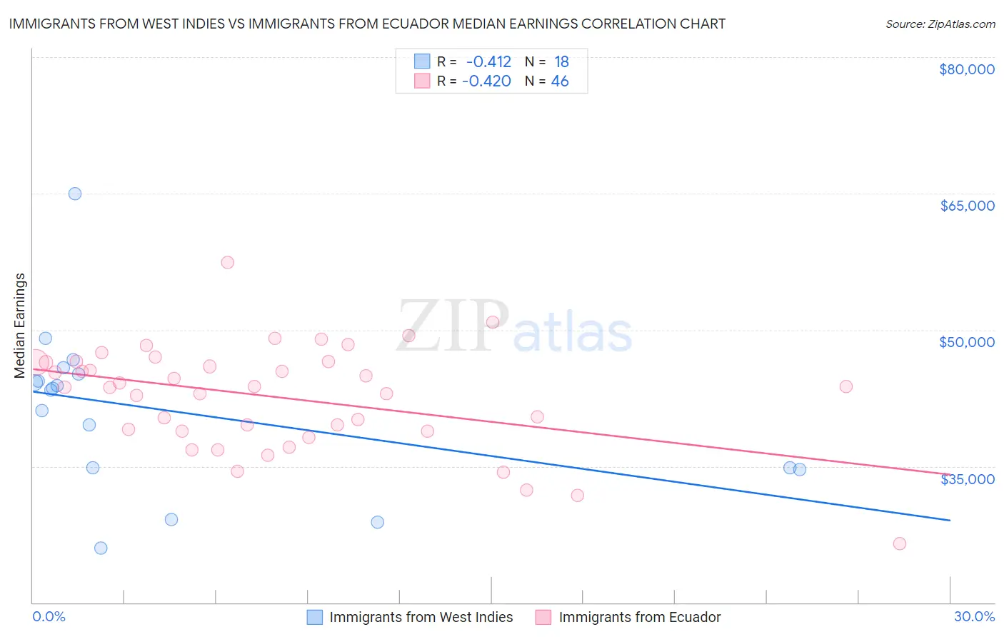 Immigrants from West Indies vs Immigrants from Ecuador Median Earnings