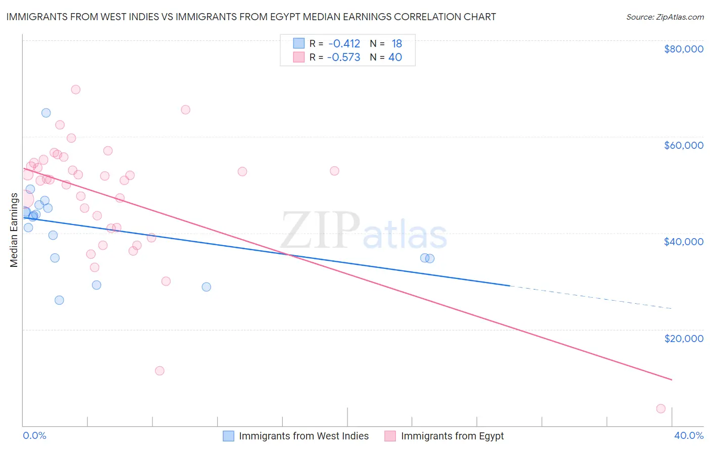 Immigrants from West Indies vs Immigrants from Egypt Median Earnings