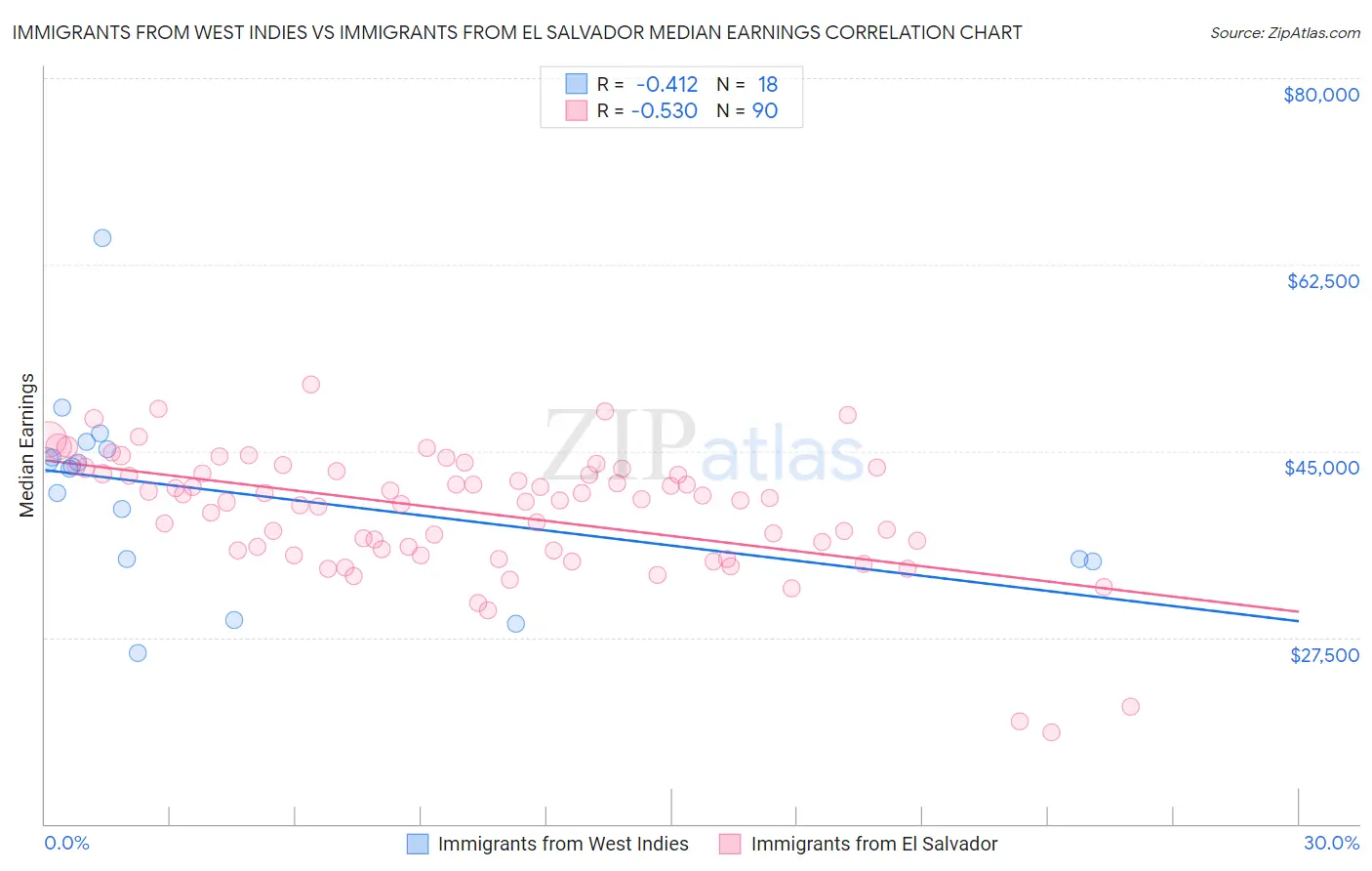 Immigrants from West Indies vs Immigrants from El Salvador Median Earnings