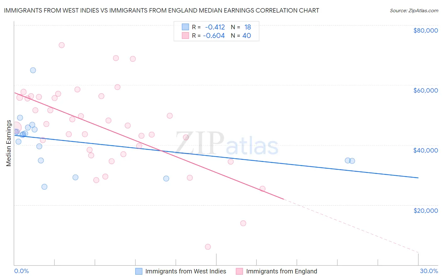 Immigrants from West Indies vs Immigrants from England Median Earnings