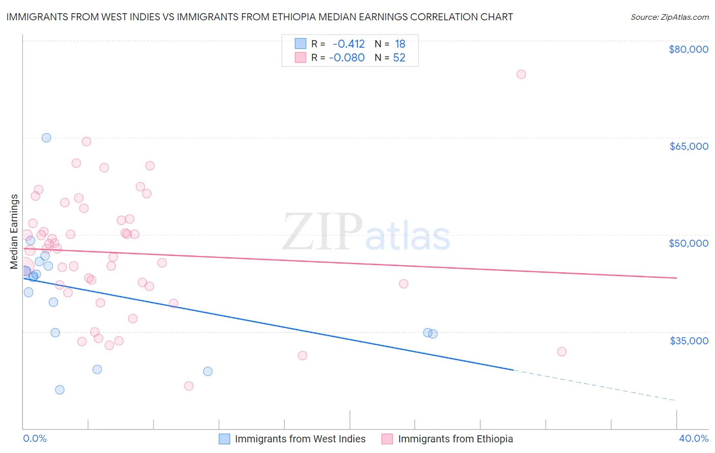 Immigrants from West Indies vs Immigrants from Ethiopia Median Earnings