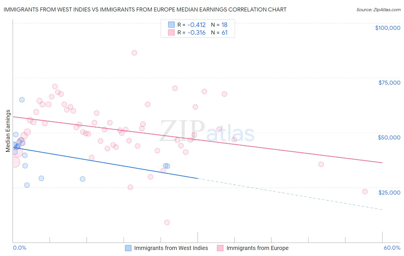 Immigrants from West Indies vs Immigrants from Europe Median Earnings