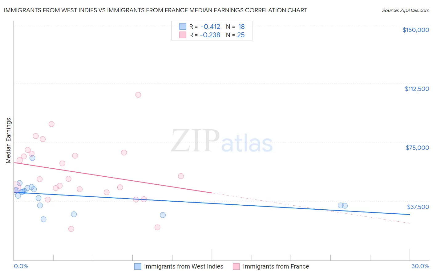 Immigrants from West Indies vs Immigrants from France Median Earnings