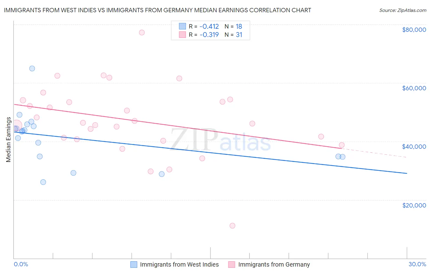 Immigrants from West Indies vs Immigrants from Germany Median Earnings