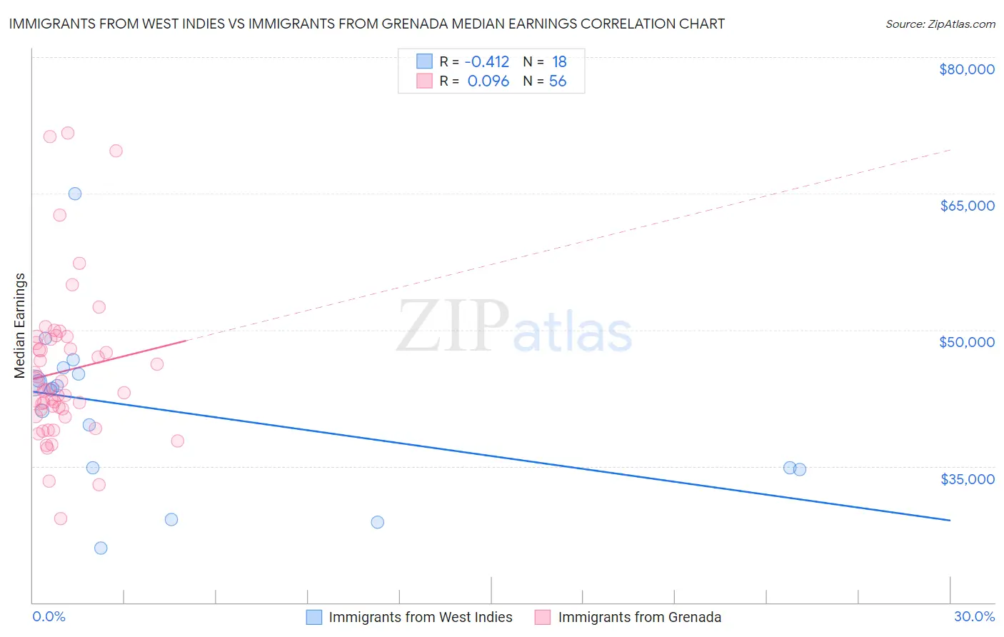 Immigrants from West Indies vs Immigrants from Grenada Median Earnings