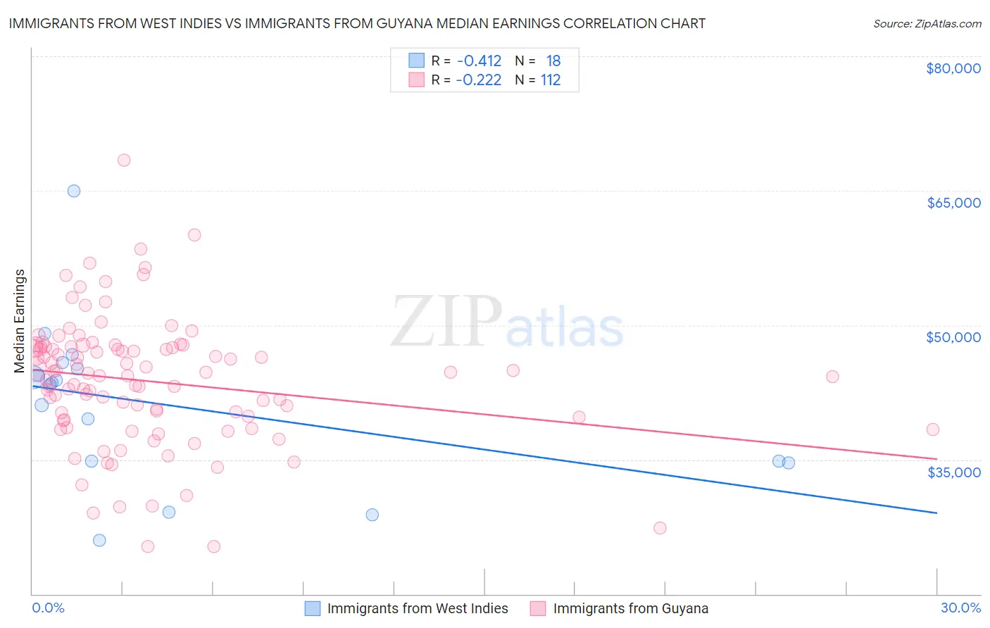 Immigrants from West Indies vs Immigrants from Guyana Median Earnings