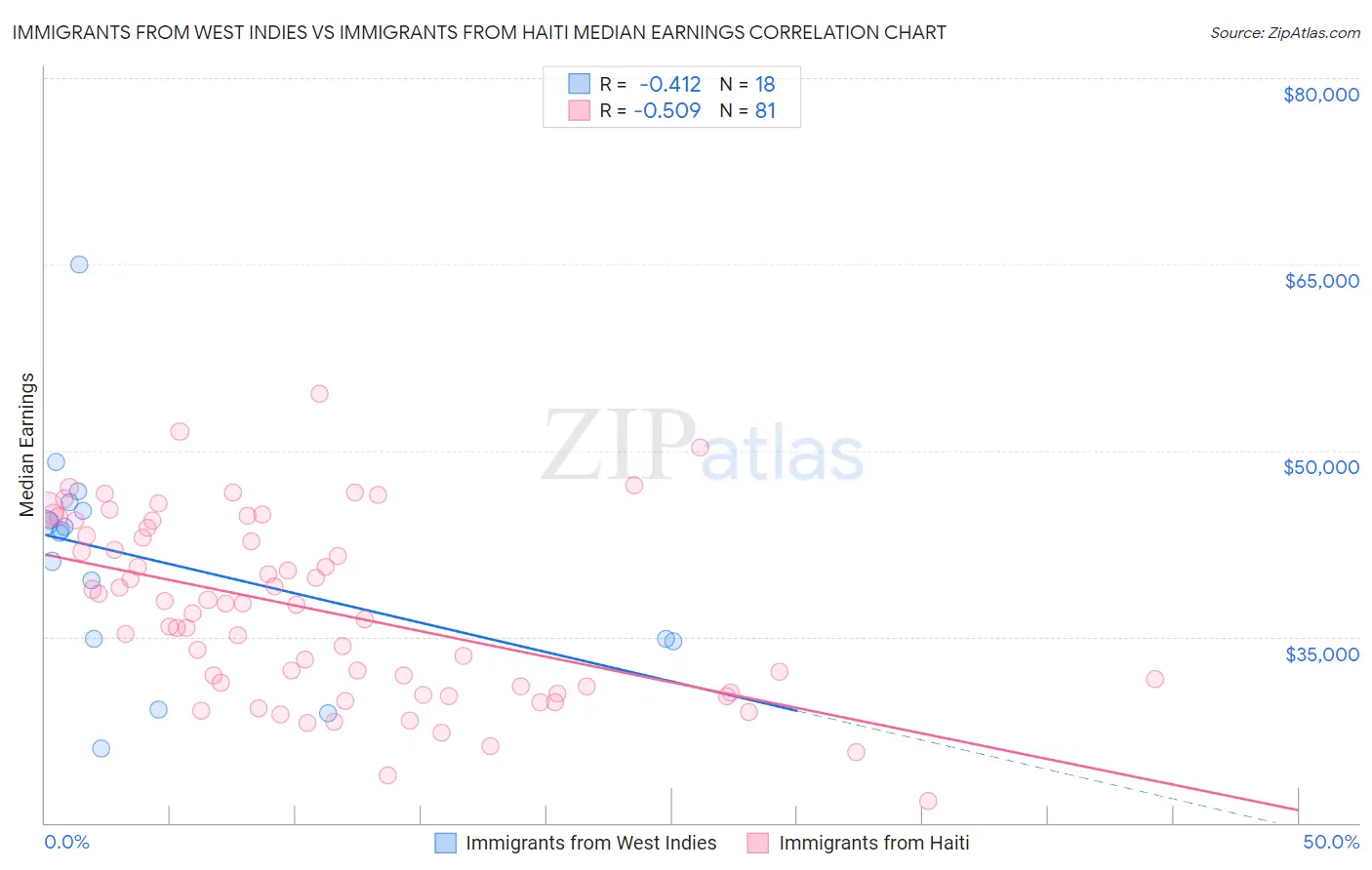 Immigrants from West Indies vs Immigrants from Haiti Median Earnings