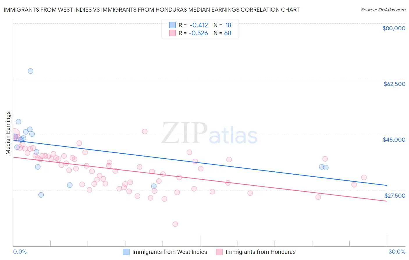 Immigrants from West Indies vs Immigrants from Honduras Median Earnings