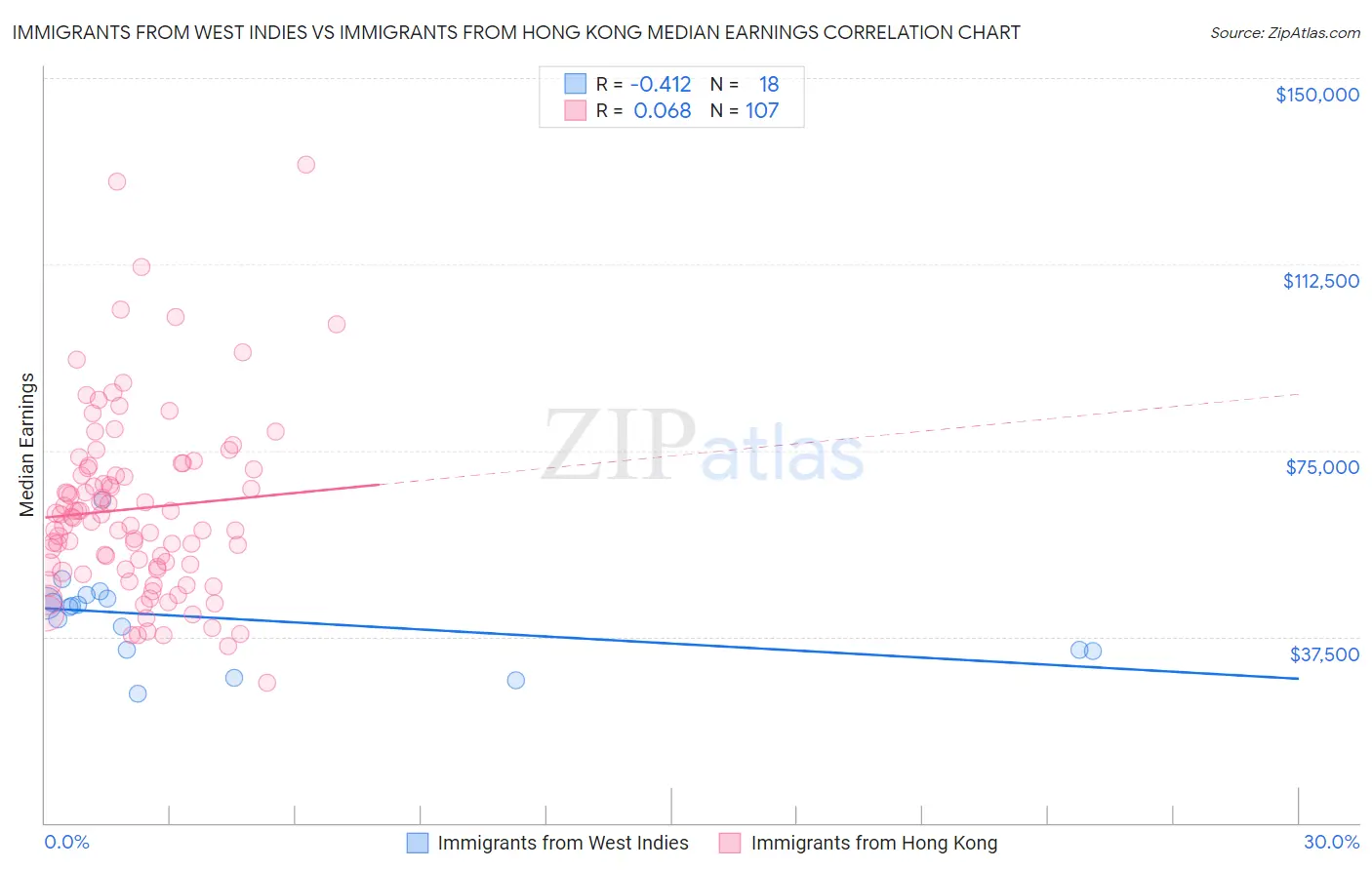 Immigrants from West Indies vs Immigrants from Hong Kong Median Earnings