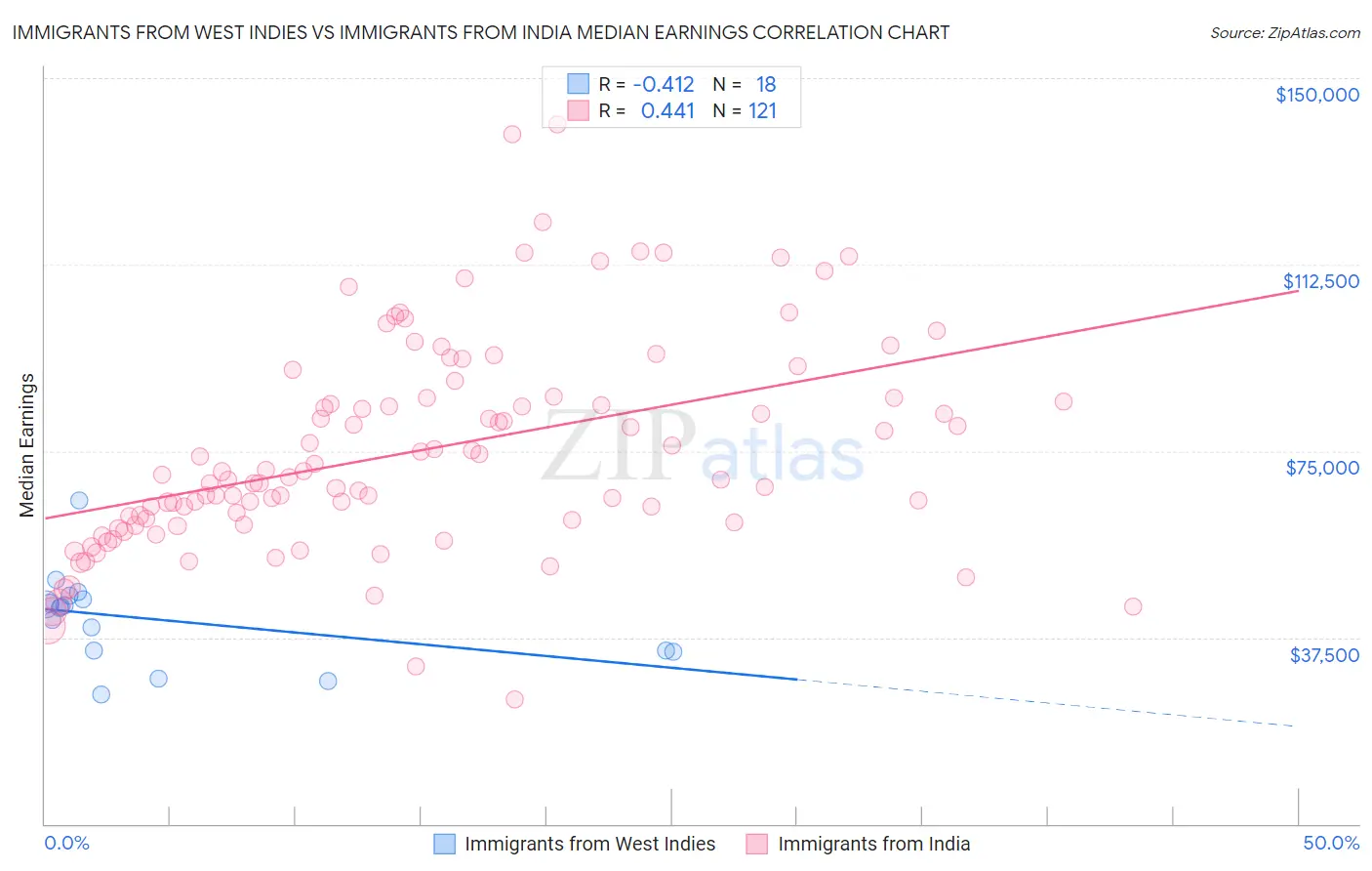 Immigrants from West Indies vs Immigrants from India Median Earnings