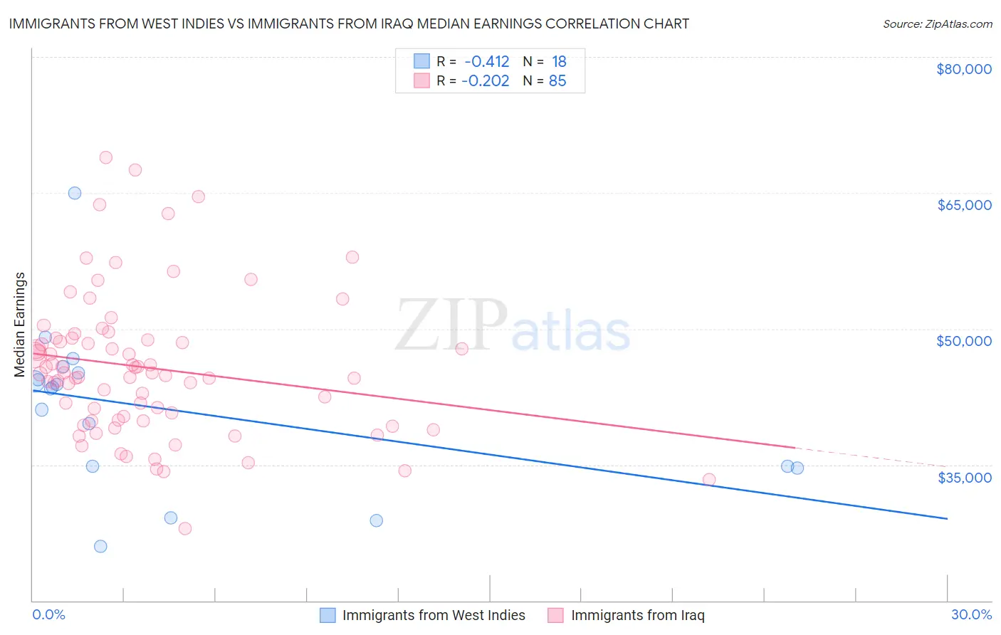 Immigrants from West Indies vs Immigrants from Iraq Median Earnings