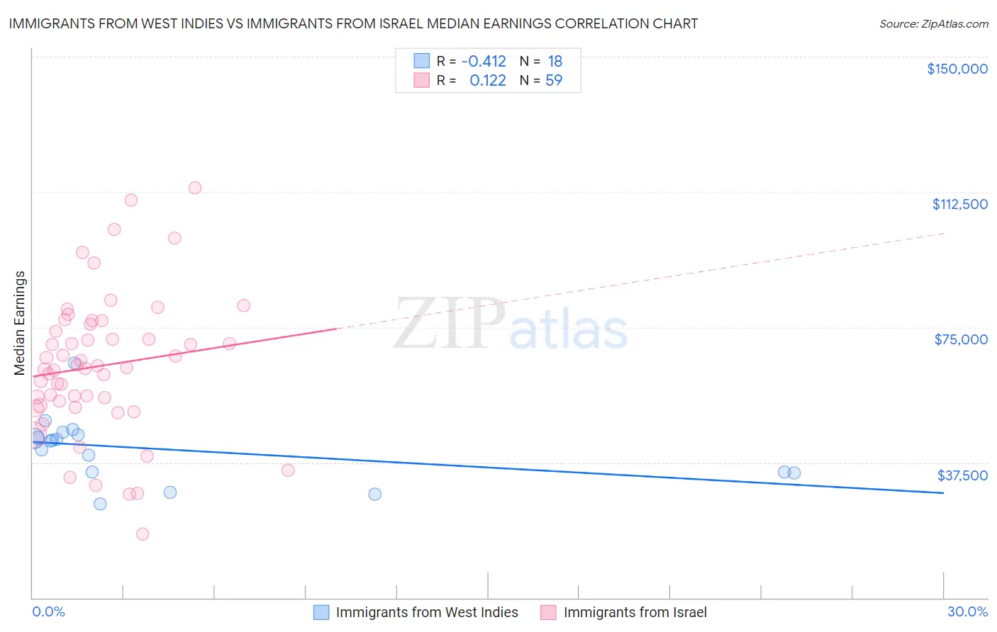 Immigrants from West Indies vs Immigrants from Israel Median Earnings
