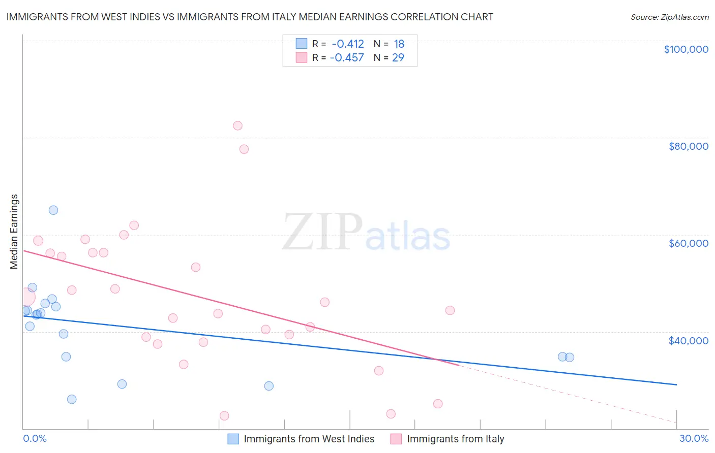 Immigrants from West Indies vs Immigrants from Italy Median Earnings