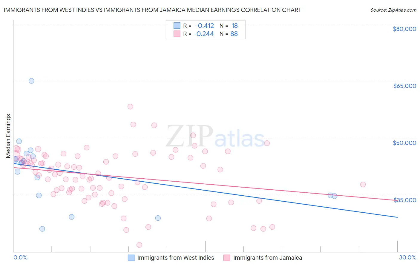 Immigrants from West Indies vs Immigrants from Jamaica Median Earnings